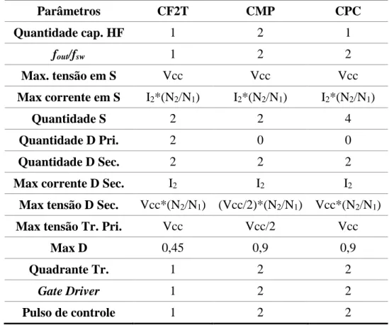 Tab. 3.1 - Comparativo tensão corrente nos dispositivos dos conversores CF2T, CMP e CPC  Parâmetros  CF2T  CMP  CPC  Quantidade cap