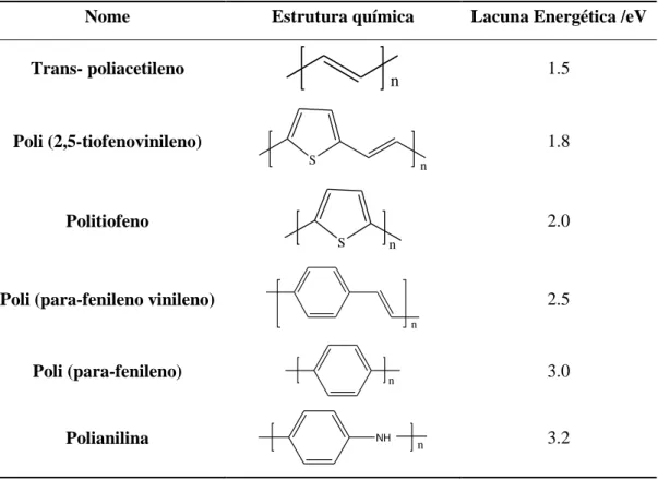 Tabela 1: Estruturas químicas e lacuna de energia para alguns polímeros conjugados 30 