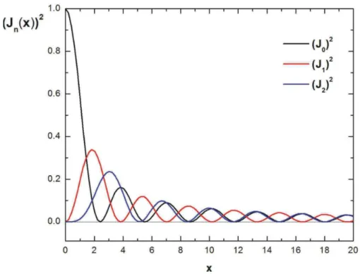 Figura 1.2: Gr´ afico do quadrado das fun¸c˜oes de Bessel ((J n (x)) 2 ) mostrando como as intensi-