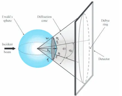 Figura 2.2: Forma¸c˜ao dos an´eis de Debye a partir da  con-stru¸c˜ao de Ewald. (Extra´ıdo de Pecharsky &amp; Zavalij (2005))