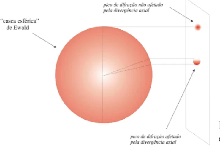 Figura 2.5: Figura mostrando a divergˆencia axial a partir da esfera de Ewald.