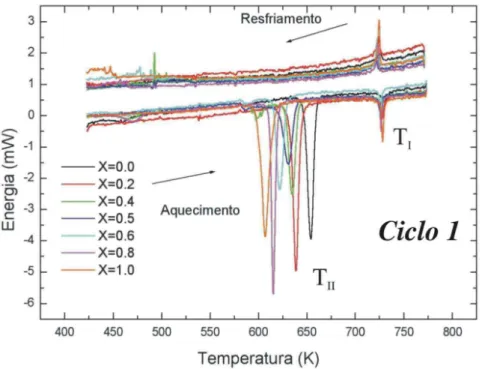 Figura 4.1: a) DSC de amostras policristalinas de K 2 M o x W (1−x) O 4 para as v´ arias concen-