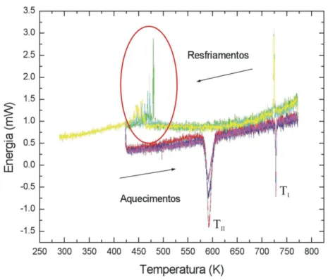 Figura 4.4: DSC’s de uma amostra macrosc´opica de K 2 M oO 4 referentes aos diversos ciclos de