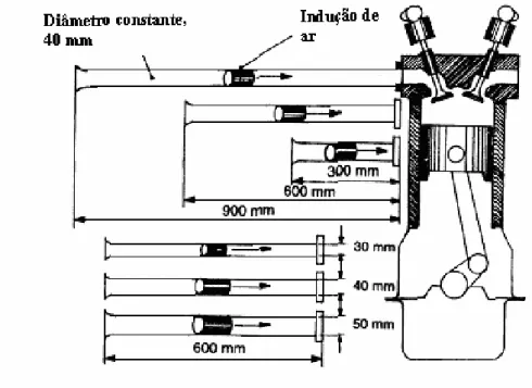 FIGURA 3.7 – influência do comprimento do conduto de admissão no rendimento volumétrico do motor (Heisler, 1995)