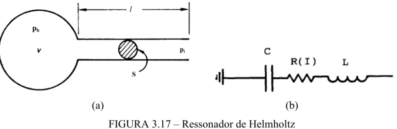 FIGURA 3.17 – Ressonador de Helmholtz