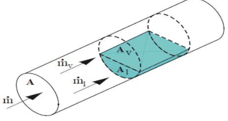 FIGURA 2.1 Modelo idealizado para o escoamento bifásico líquido-vapor em um tubo. 