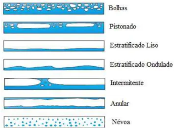 FIGURA 2.2 Representação esquemática dos padrões observados em escoamentos horizontais líquido-vapor