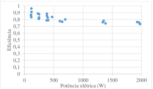 FIGURA 4.1 Eficiência da transferência de calor no pré-aquecedor. 00,10,20,30,40,50,60,70,80,91050010001500 2000EficiênciaPotência elétrica (W)
