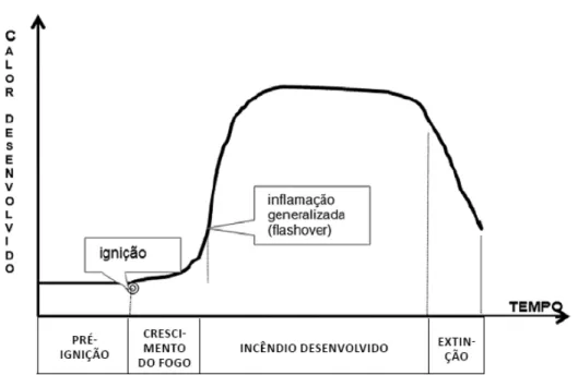 Figura 3.10 Curva de evolução do incêndio celulósico. Fonte: SEITO et al., 2008, p.44