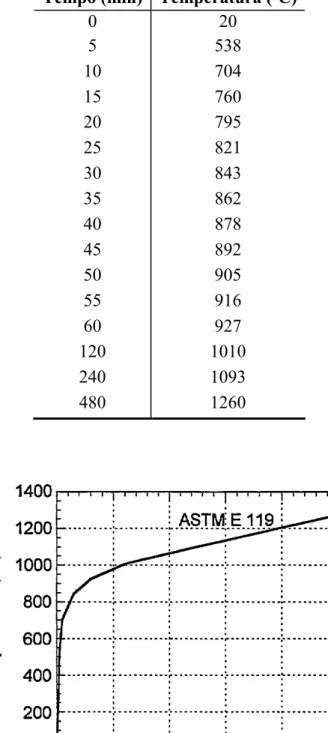 Tabela 3.6 Temperatura dos gases em função do tempo conforme ASTM E 119