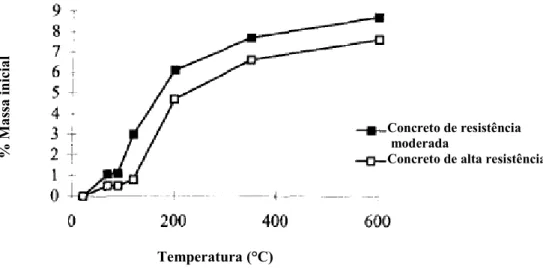 Figura 3.20 – Variação de massa das amostras de concretos aquecidas Fonte: Noumowe et al.,1996, p.104.
