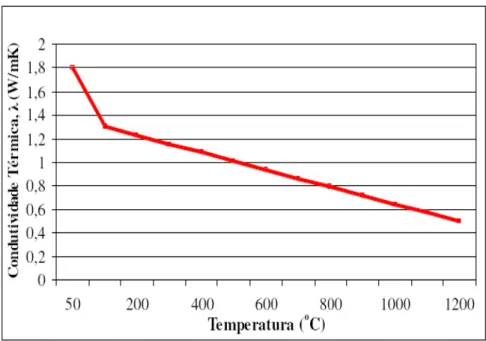 Figura 3.26 Variação da condutividade térmica do concreto em função da elevação da temperatura