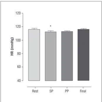 Figure 2  - Behavior of heart rate before, during and imme- imme-diately after MLD