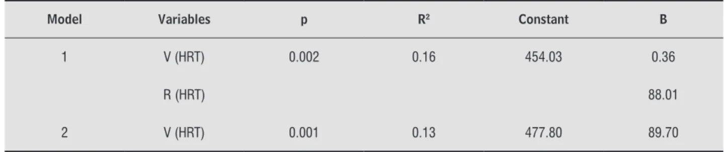Table 1  - Linear regression considering the total sample of participants
