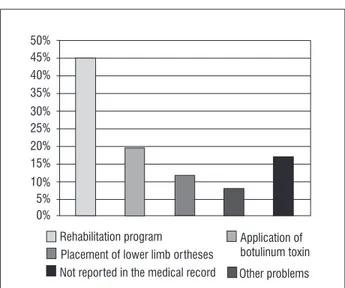 Figure 1 shows that the main causes of spinal cord  injuries are motorcycle and car accidents, injuries  by firearms and falls from a height