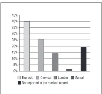 Figure 3  - Regions of the spine most frequently affected by spinal  cord trauma