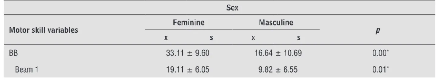 Table 2  - Scores in the battery of KTK tests of girls and boys born preterm