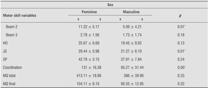 Table 2  - Scores in the battery of KTK tests of girls and boys born preterm