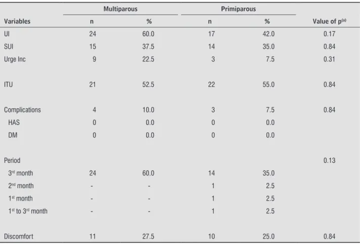 Table 1  - Mean and standard deviation values of clinical and anthropometric parameters