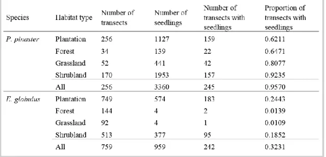 TABLE 1. A summary of the habitat types at each sampled transect from all sites surveyed, and  the number of seedlings present among the habitat types