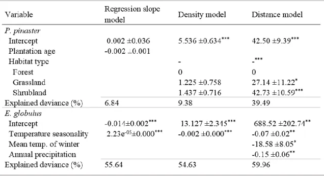 TABLE  3.  Generalized  linear  models  for  ‘recruitment  curve’  of  P.  pinaster  (N=21)  and  E