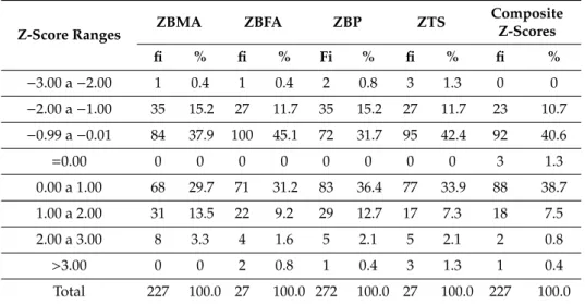 Table 2 shows the results of the Z-scores for the different parameters assessed individually, as well as the evaluation of the Z-scores for the set of parameters (composite Z-scores), related to nutritional status.
