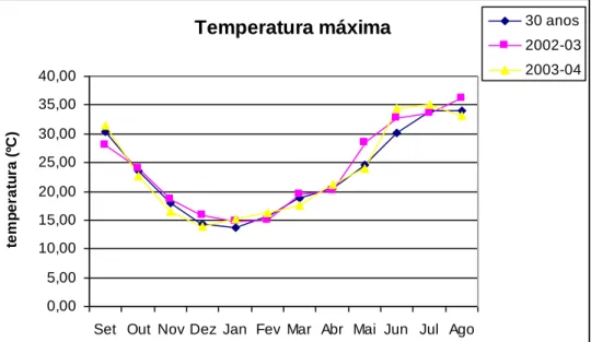 Figura  15  –  Valores  da  temperatura máxima  dos  anos  agrícolas  de  2002-03  e  2003-04 e média do período 1978 /2007 observados em Elvas 