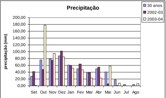 Figura 16 – Valores da precipitação dos anos agrícolas de 2002-03 e 2003-04 e  média do período 1978/2007 observados em Elvas 