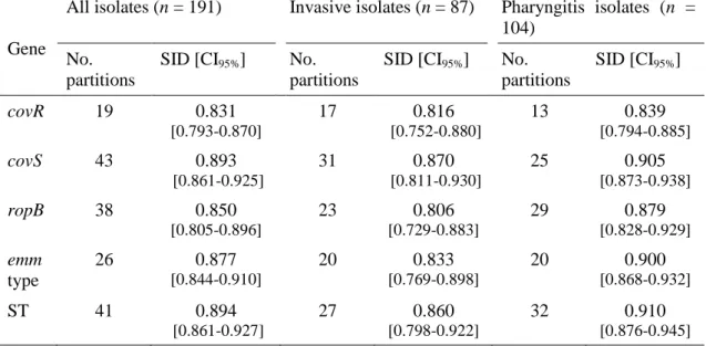 Table  2.  Simpson’s  index  of  diversity  (SID)  and  corresponding  95%  confidence  intervals  (CI 95% )  of  the  alleles  of  covR,  covS,  and  ropB,  the  emm  types,  and  the  STs  identified among the 191 GAS isolates analyzed in this study