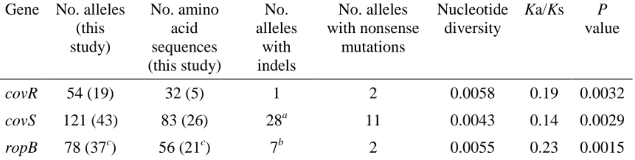 Table  1.  Type  of  amino  acid  alteration,  nucleotide  diversity,  and  Ka/Ks  values  associated  with  the  covR,  covS,  and  ropB  alleles  described  in  this  study  and  those  previously reported in GenBank
