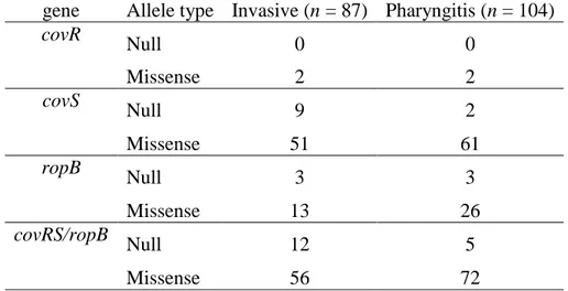 Table  3.    Number  of  isolates  from  invasive  infections  and  pharyngitis  presenting  null  and missense alleles in the covR, covS, and ropB genes