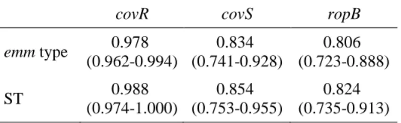 Table  S1.  Isolation  source,  molecular  typing  data,  results  of  covRS  and  ropB  sequencing, and results of SpeB, NADase, and SLS activity obtained for the 191 GAS  isolates studied