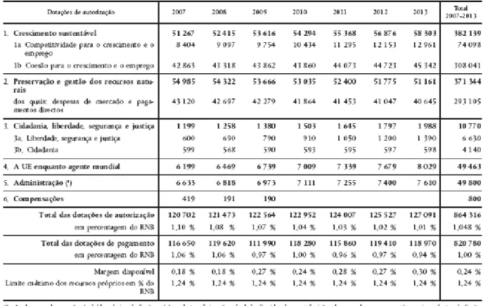 Tabela 1 – Quadro Financeiro 2007 - 2013 