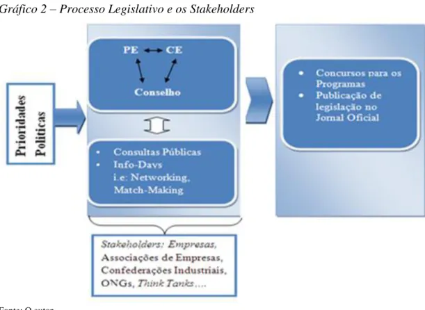 Gráfico 2 – Processo Legislativo e os Stakeholders 