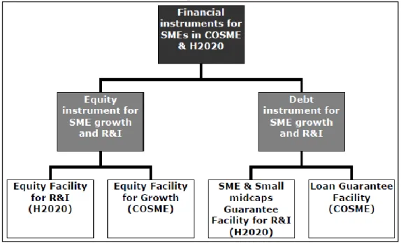 Gráfico 9 – Instrumentos Financeiros para as PME no COSME e Horizonte 2020 