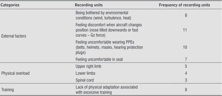 Table 1  - Pilots’ body self-perception in aircraft during flight