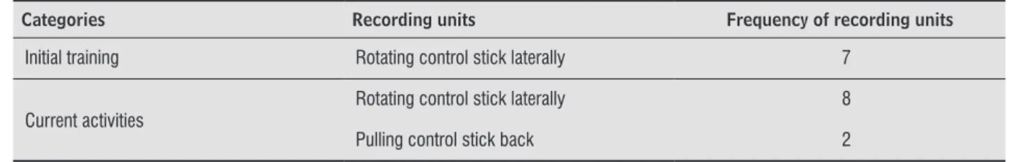 Table 2  - Pilots’ perception on which movement most overloads body during flight