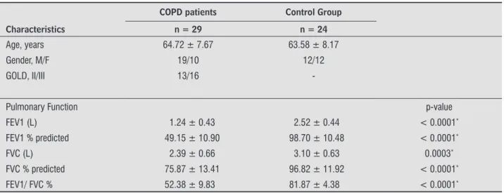 Table 1  - Characteristics of study participants and comparison of lung function mean values