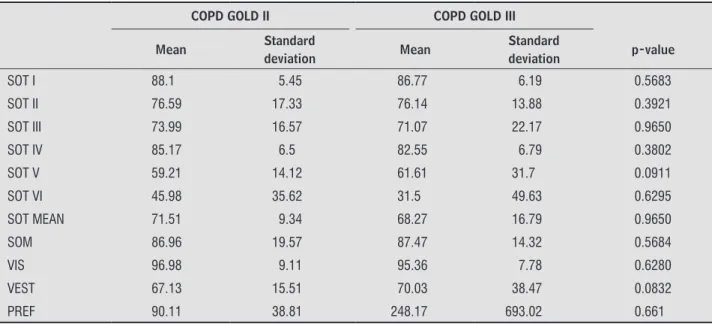 Table 3  - Descriptive measures and comparison of the values in the Foam-Laser Dynamic Posturography tests performed  by individuals with GOLD II and GOLD III COPD 