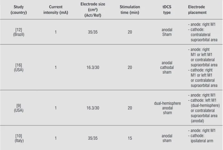 Figure 2  - Risk of bias of the included studies by Cochrane Collaboration’s tool  Source: Handbook version 5.1.0 (22).