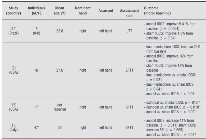 Table 3  - Characteristics of included studies 