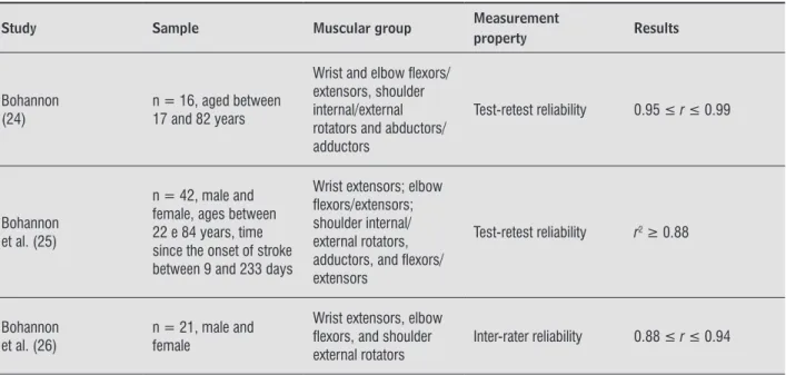 Table 5  - Results of the nine studies which assessed the measurement properties of the portable dynamometers 