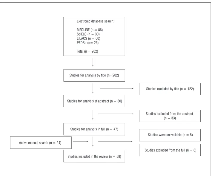 Figure 1  - Flow chart of the selection of the studies