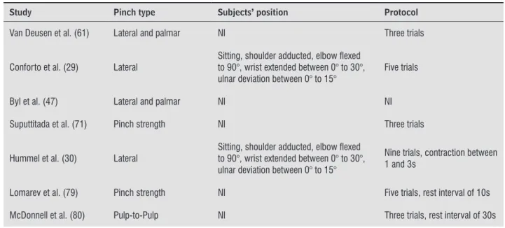 Table 3  - Data extraction of the 15 studies which assessed pinch strength in subjects with stroke with portable   dynamometers 