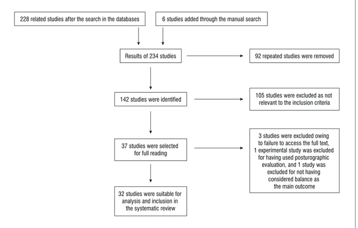 Figure 1  - Identification and selection of the studies for systematic review