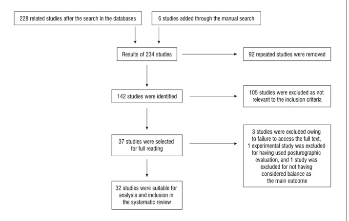 Figure 1  - Identification and selection of the studies for systematic review