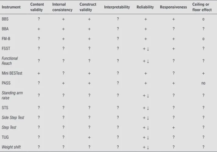 Table 2  - Studies of construct and concurrent validity 