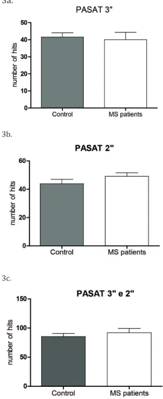 Figure 1 - Timed 25-Foot Walk for the MS and control groups. 