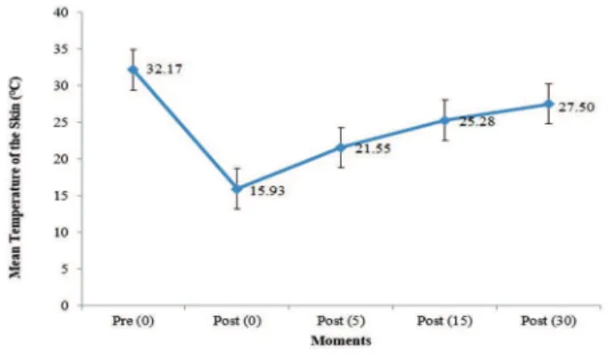 Table   shows the mean difference percentages  for GS between Pre   and Post  , Post  , Post 