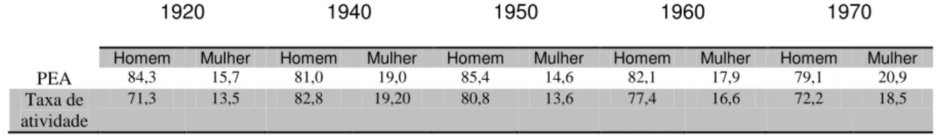 Tabela 1  – BRASIL, Composição da População Economicamente Ativa e Taxa de  Atividade, segundo sexo  – 1920/1970 (%) 